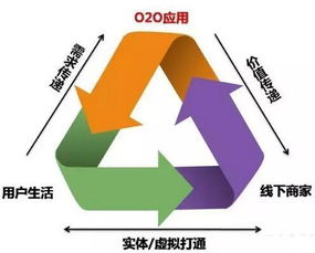 O2O电商抢占市场高地 强化品牌整合力与深耕个人互联网服务是关键